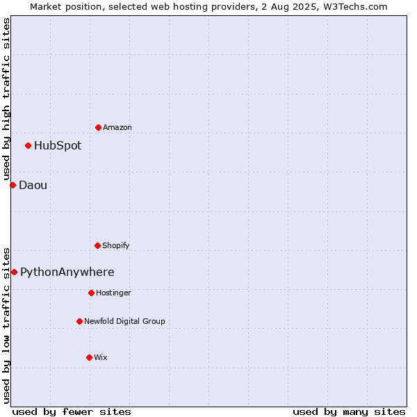 Market position of HubSpot vs. PythonAnywhere vs. Daou