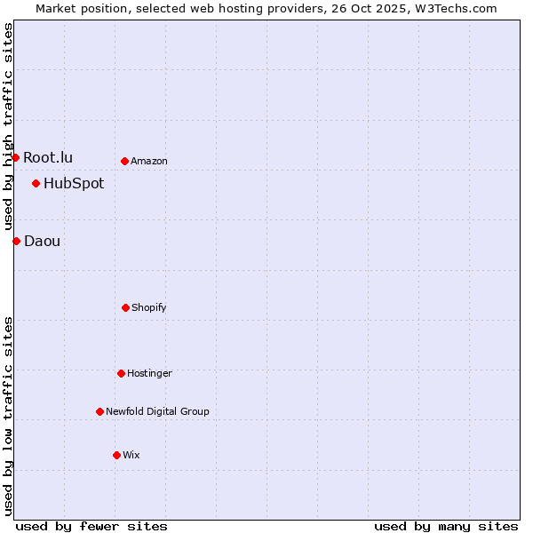 Market position of HubSpot vs. Daou vs. Root.lu