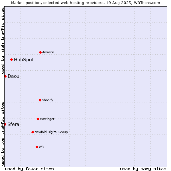 Market position of HubSpot vs. Daou vs. Sfera
