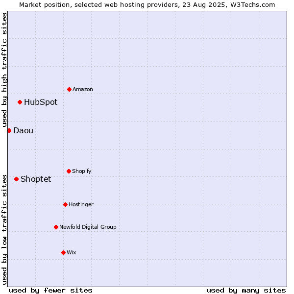 Market position of HubSpot vs. Shoptet vs. Daou