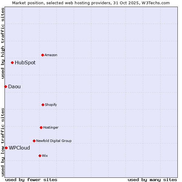 Market position of HubSpot vs. WPCloud vs. Daou