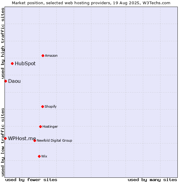 Market position of HubSpot vs. Daou vs. WPHost.me