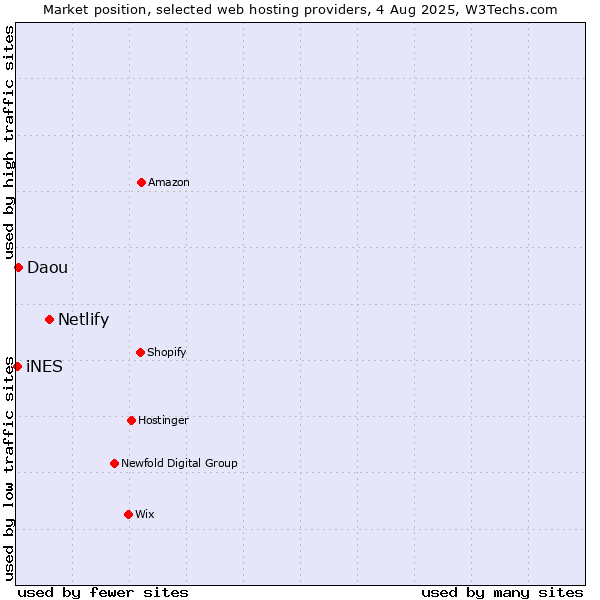 Market position of Netlify vs. Daou vs. iNES