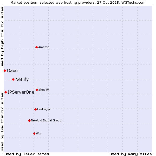 Market position of Netlify vs. IPServerOne vs. Daou