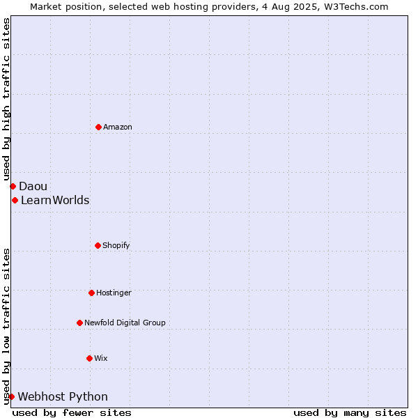 Market position of LearnWorlds vs. Daou vs. Webhost Python