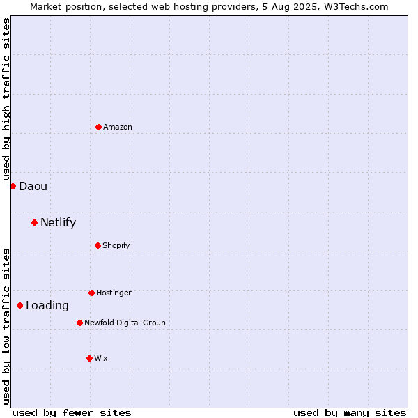 Market position of Netlify vs. Loading vs. Daou