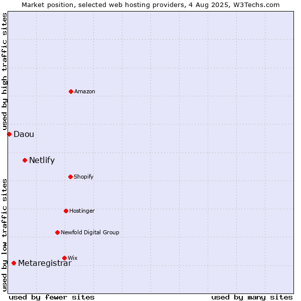 Market position of Netlify vs. Metaregistrar vs. Daou