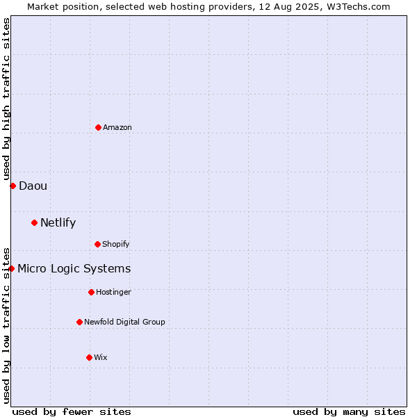 Market position of Netlify vs. Daou vs. Micro Logic Systems