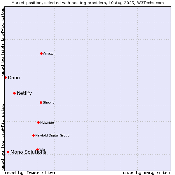 Market position of Netlify vs. Mono Solutions vs. Daou