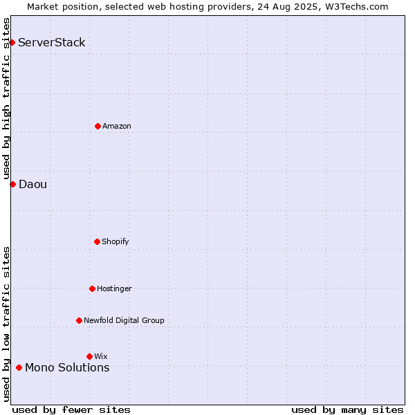 Market position of Mono Solutions vs. Daou vs. ServerStack