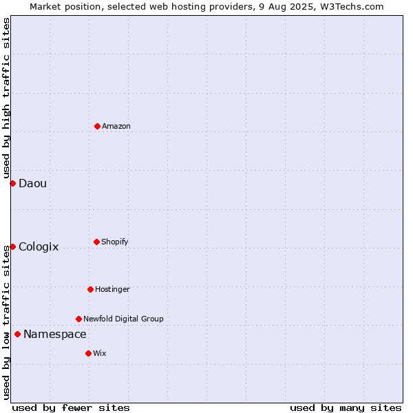 Market position of Namespace vs. Daou vs. Cologix