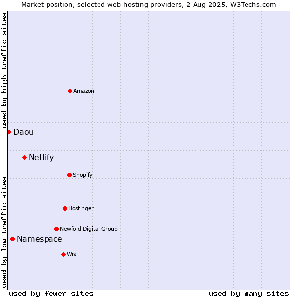 Market position of Netlify vs. Namespace vs. Daou