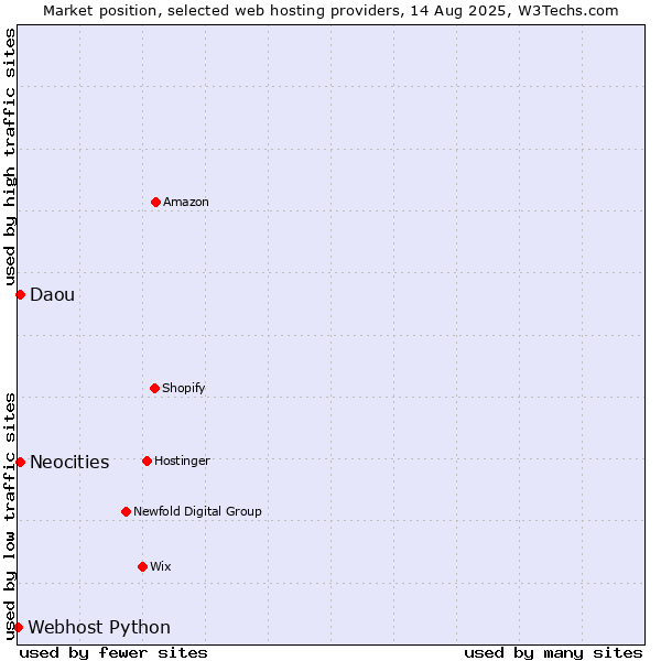 Market position of Daou vs. Neocities vs. Webhost Python