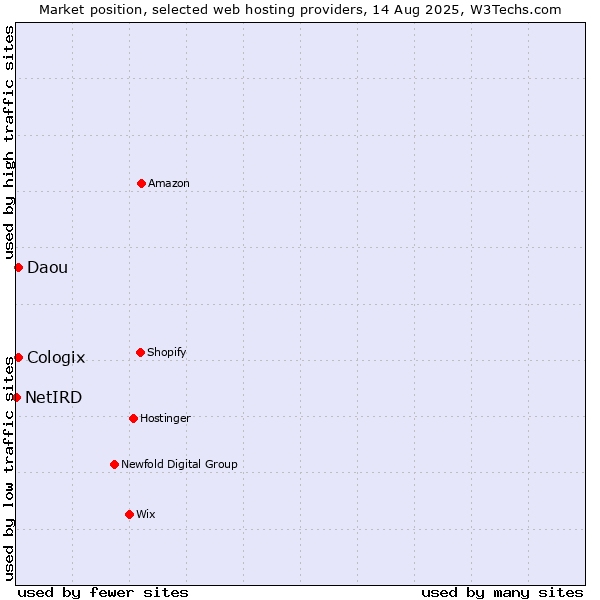 Market position of Daou vs. Cologix vs. NetIRD