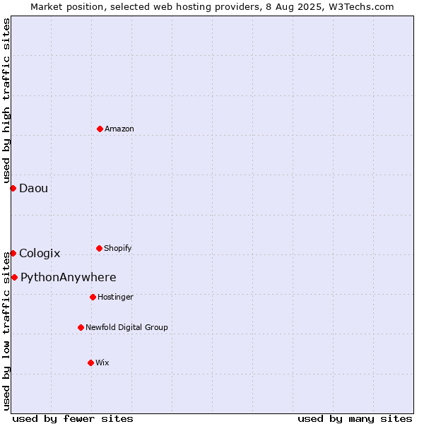 Market position of PythonAnywhere vs. Daou vs. Cologix