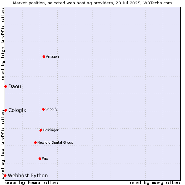 Market position of Daou vs. Cologix vs. Webhost Python