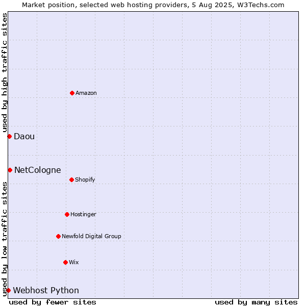 Market position of NetCologne vs. Daou vs. Webhost Python
