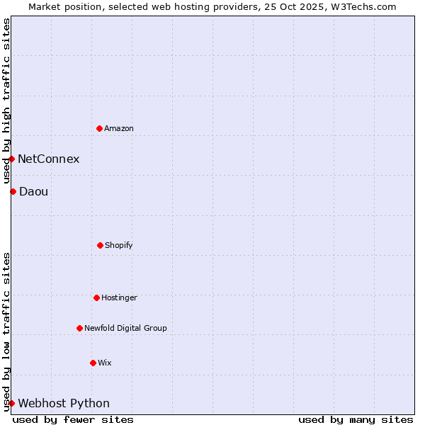 Market position of Daou vs. Webhost Python vs. NetConnex