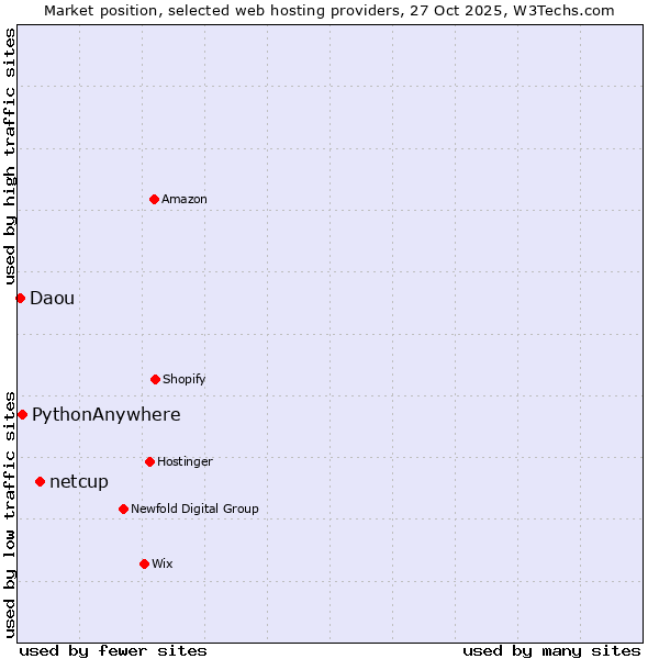 Market position of netcup vs. PythonAnywhere vs. Daou
