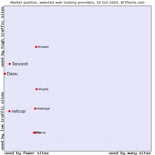 Market position of Tencent vs. netcup vs. Daou