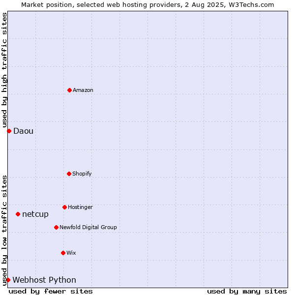 Market position of netcup vs. Daou vs. Webhost Python