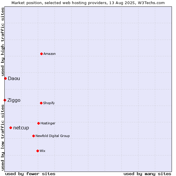 Market position of netcup vs. Daou vs. Ziggo