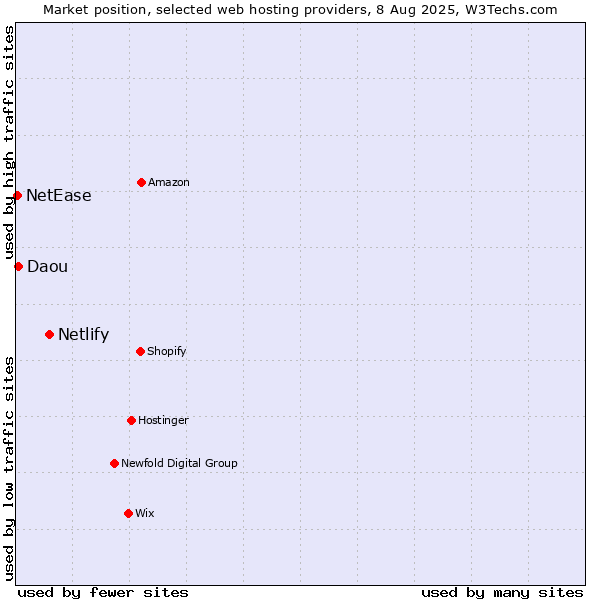 Market position of Netlify vs. Daou vs. NetEase
