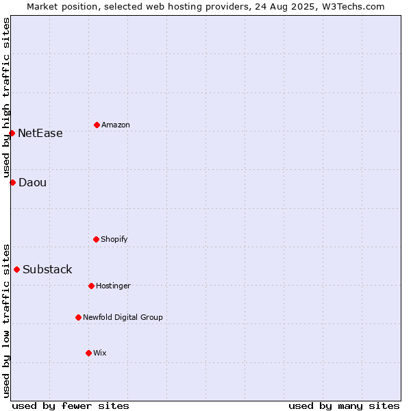 Market position of Substack vs. Daou vs. NetEase