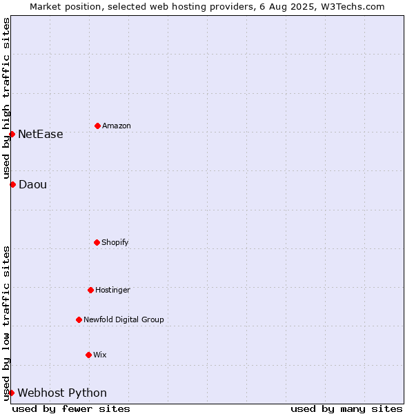 Market position of Daou vs. NetEase vs. Webhost Python