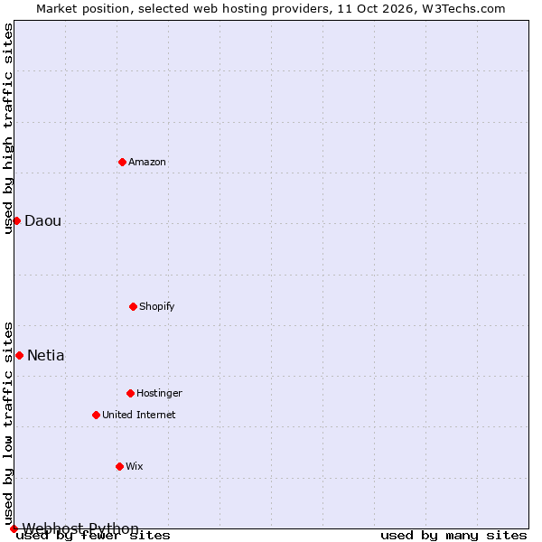 Market position of Netia vs. Daou vs. Webhost Python