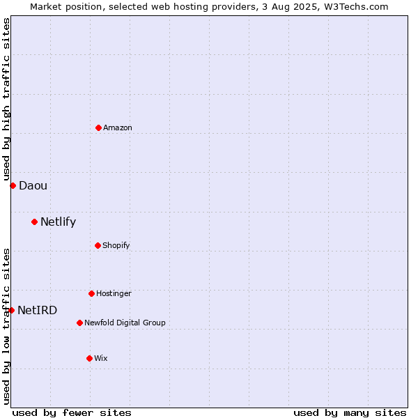 Market position of Netlify vs. Daou vs. NetIRD