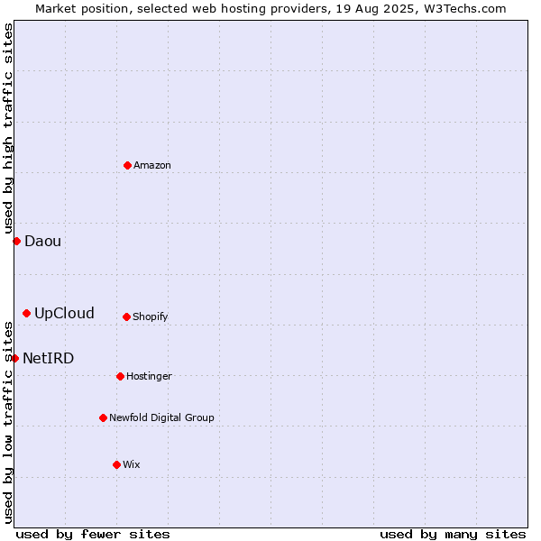 Market position of UpCloud vs. Daou vs. NetIRD