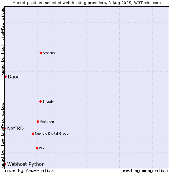 Market position of Daou vs. Webhost Python vs. NetIRD