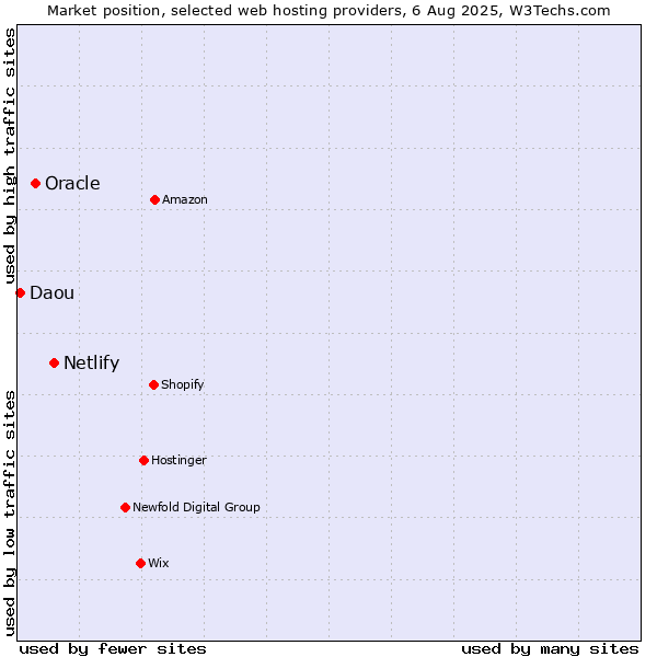 Market position of Netlify vs. Oracle vs. Daou