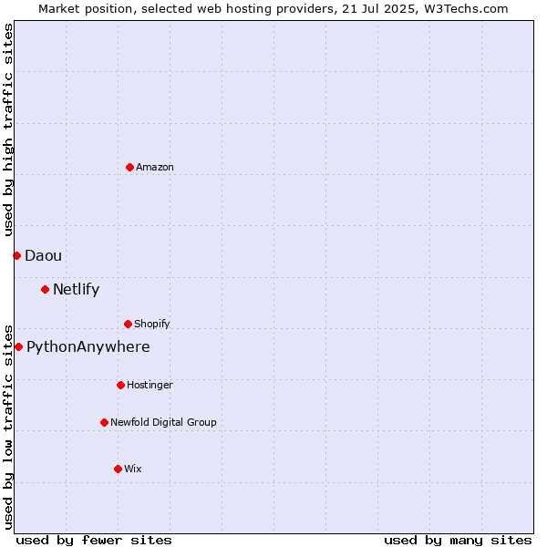 Market position of Netlify vs. PythonAnywhere vs. Daou
