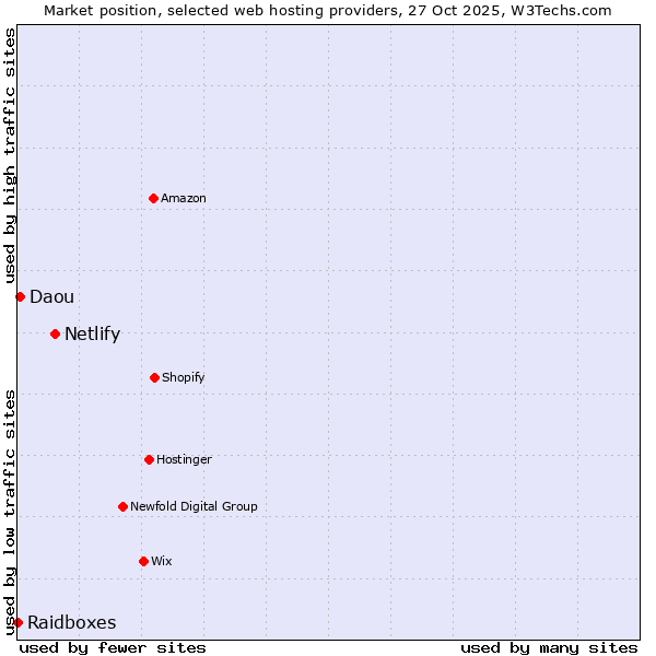 Market position of Netlify vs. Daou vs. Raidboxes