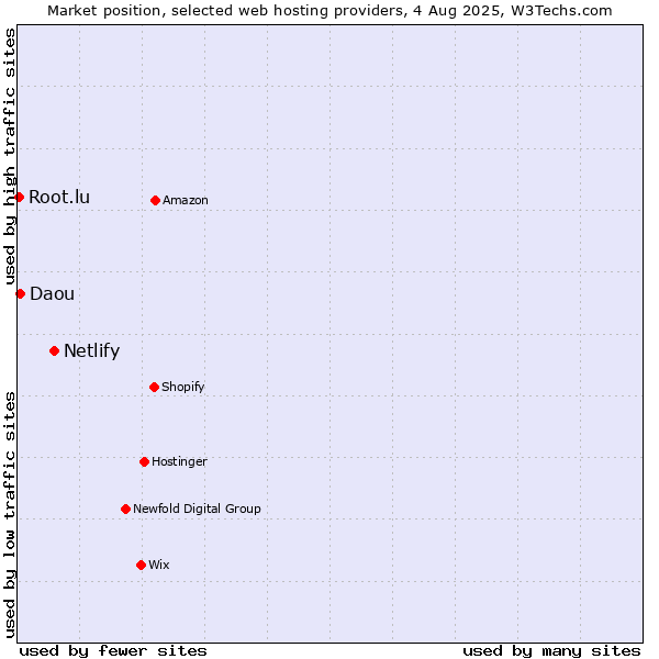 Market position of Netlify vs. Daou vs. Root.lu