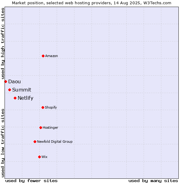 Market position of Netlify vs. Summit vs. Daou