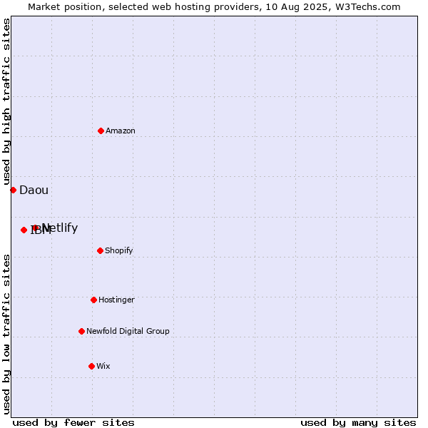 Market position of Netlify vs. IBM vs. Daou