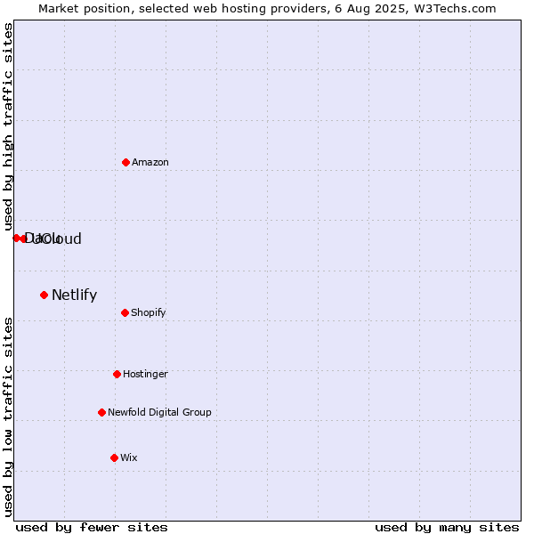Market position of Netlify vs. UCloud vs. Daou