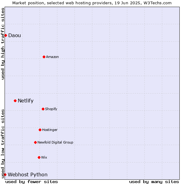 Market position of Netlify vs. Daou vs. Webhost Python