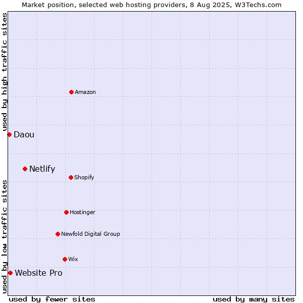 Market position of Netlify vs. Website Pro vs. Daou