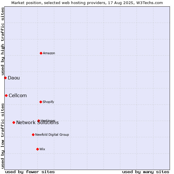 Market position of Network Solutions vs. Cellcom vs. Daou