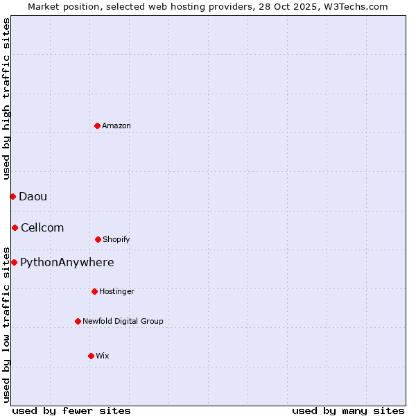 Market position of Cellcom vs. PythonAnywhere vs. Daou