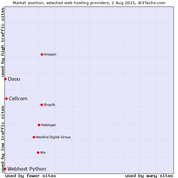 Market position of Cellcom vs. Daou vs. Webhost Python