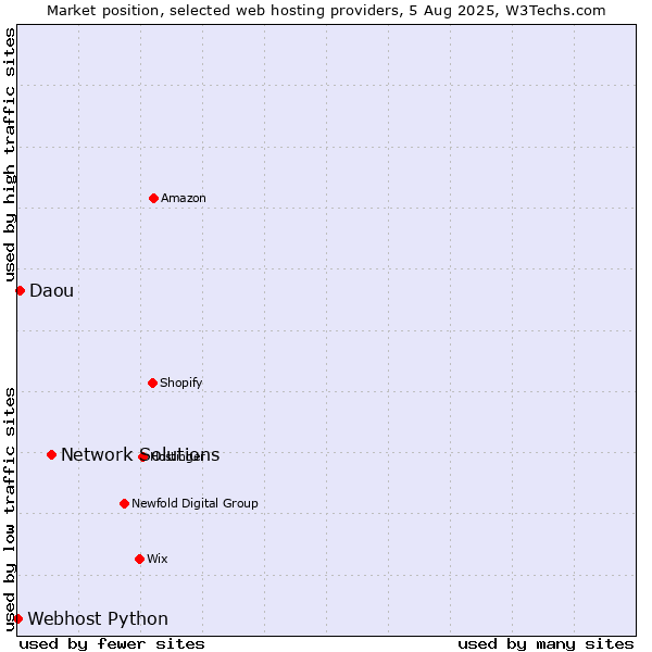 Market position of Network Solutions vs. Daou vs. Webhost Python