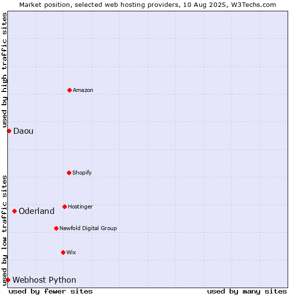 Market position of Oderland vs. Daou vs. Webhost Python
