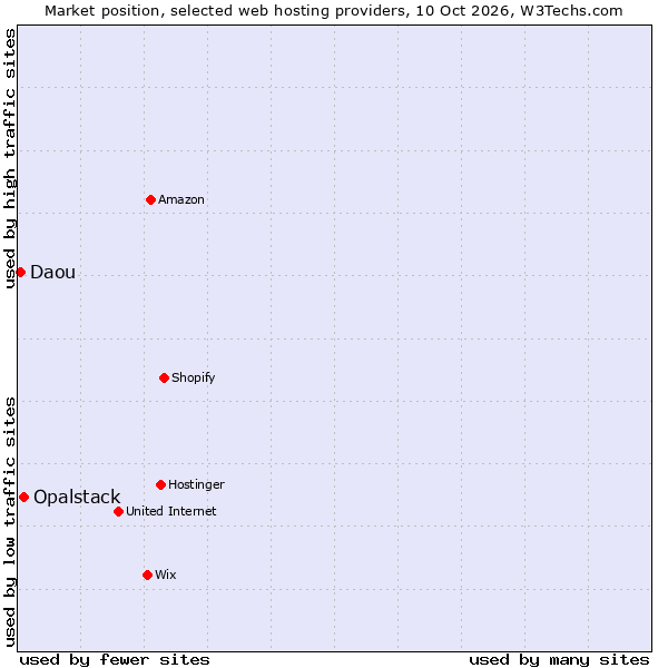 Market position of Opalstack vs. Daou