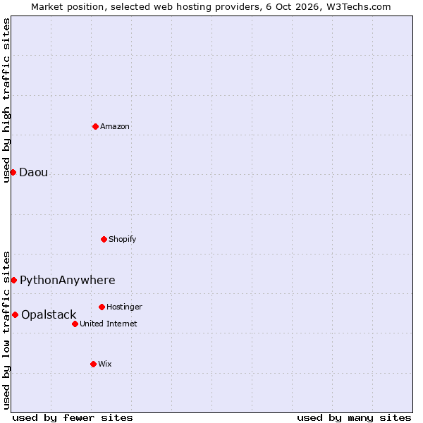 Market position of Opalstack vs. PythonAnywhere vs. Daou