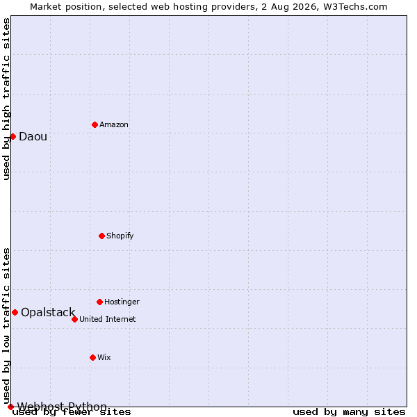 Market position of Opalstack vs. Daou vs. Webhost Python